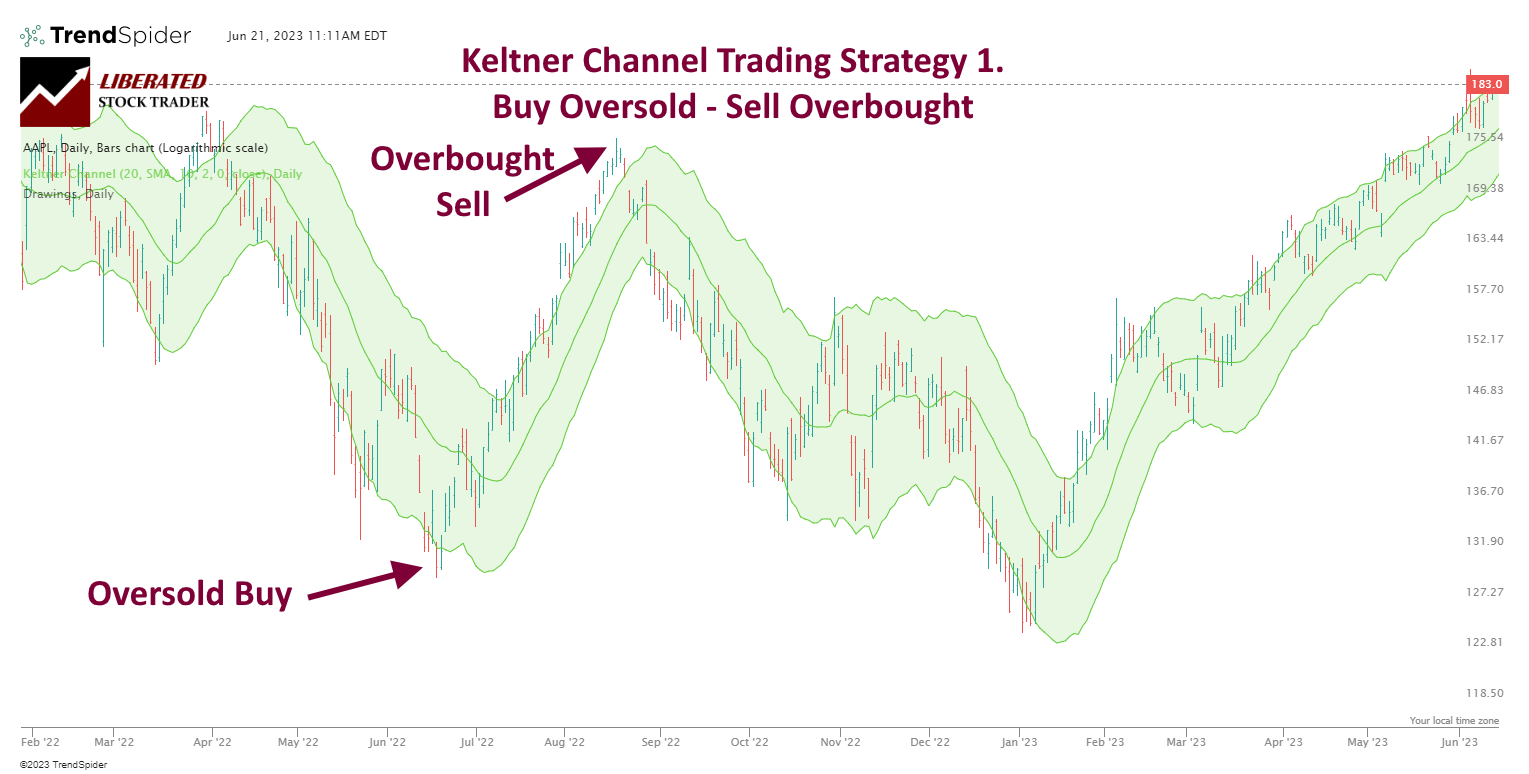 How to Trade the Keltner Channel Indicator: Strategy 1.