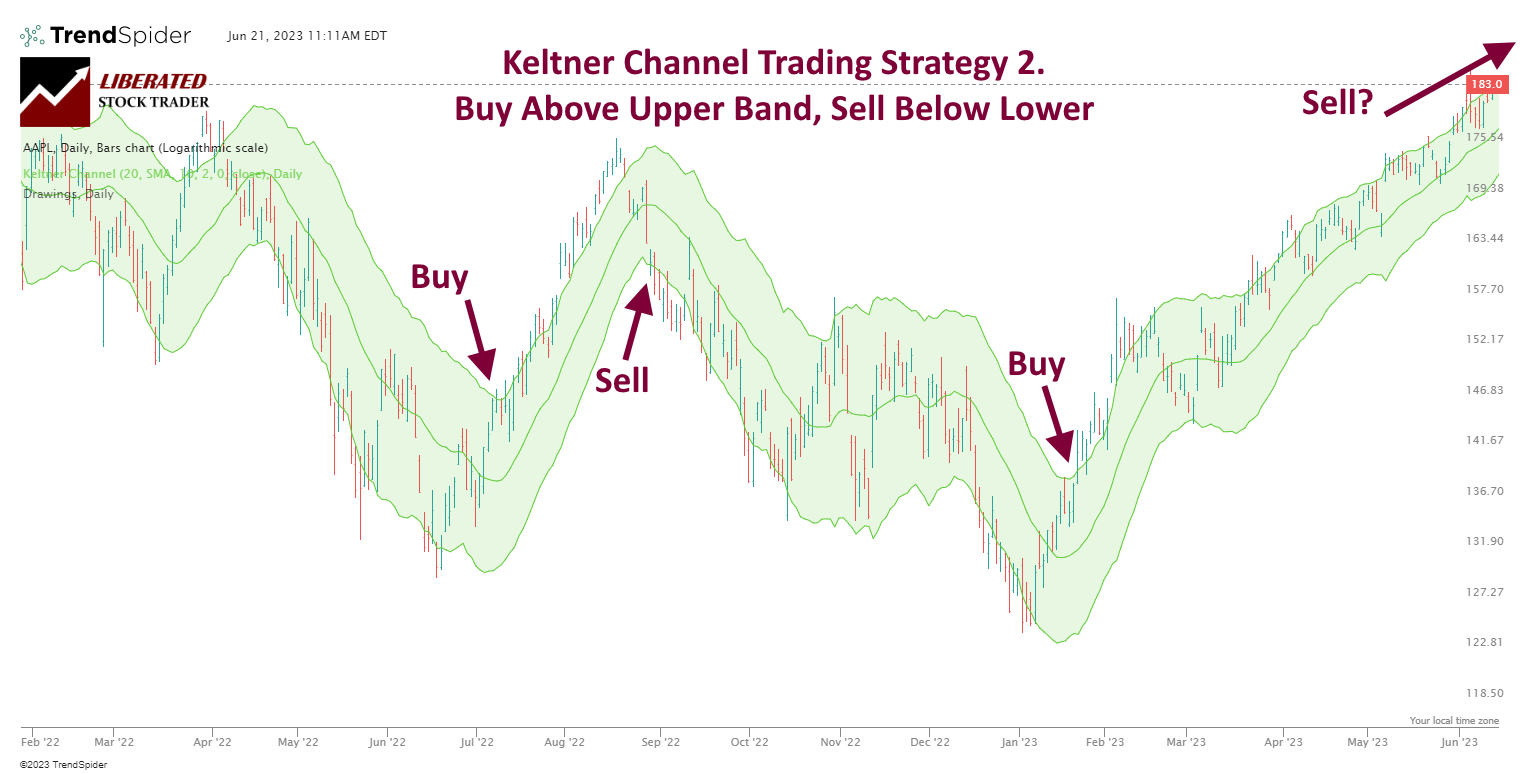 How to Trade the Keltner Channel Indicator: Strategy 2.