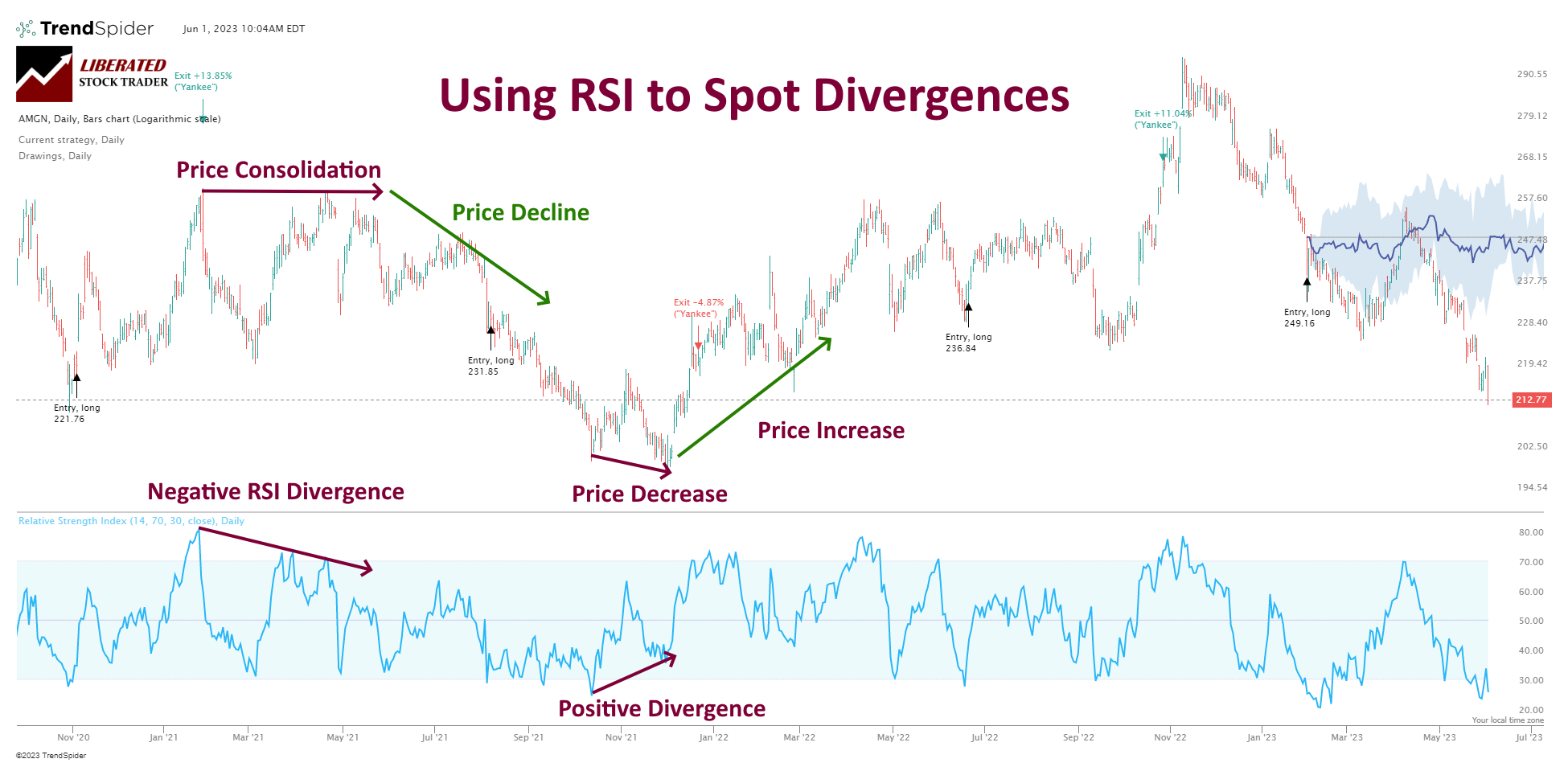 How to use RSI to spot price divergences.