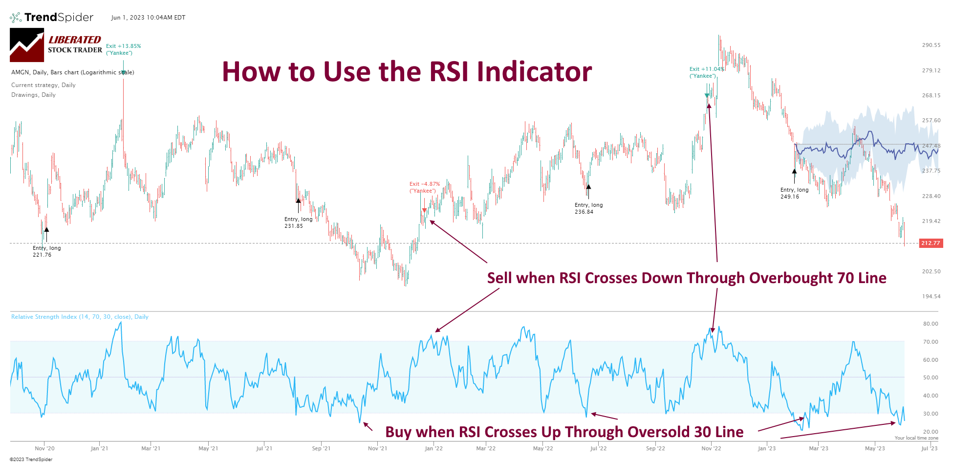 Overbought and Oversold Conditions: How to use RSI indicators to trade and make buy and sell decisions.