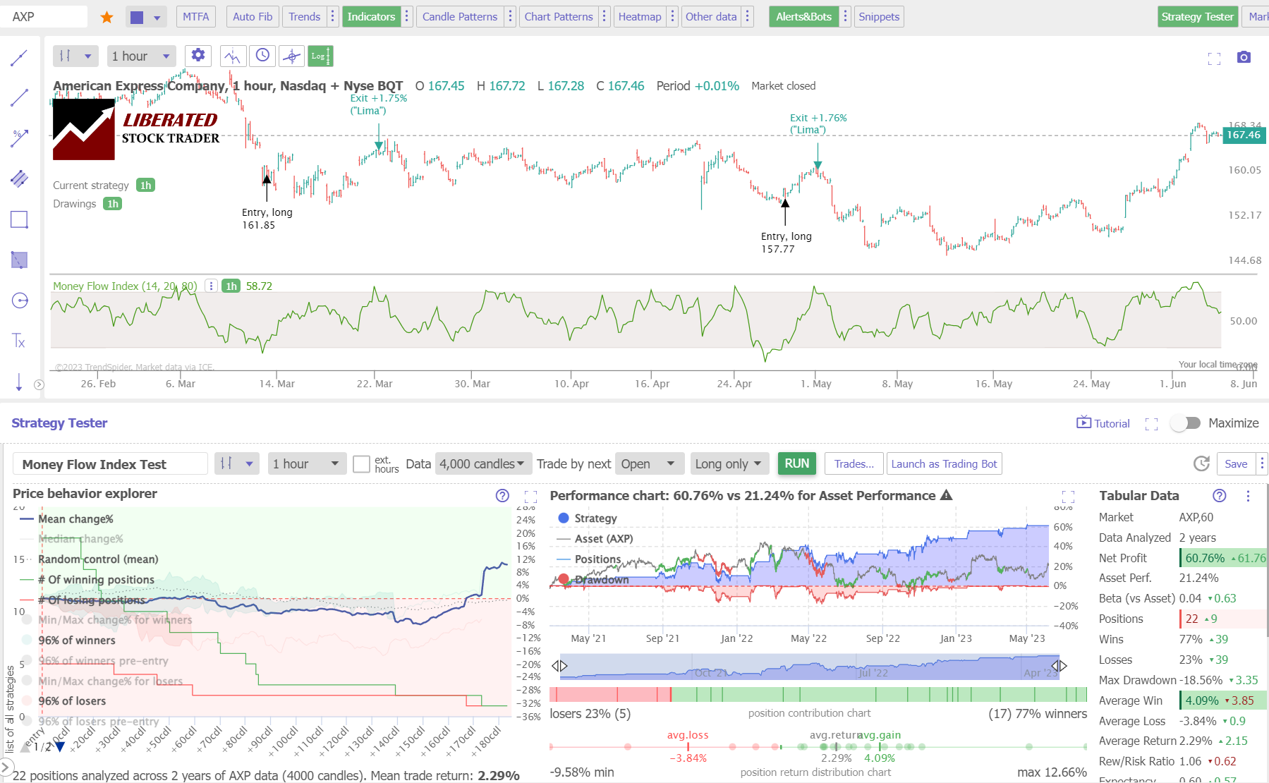 Money Flow Index Test - 1-Hour Chart Performance.