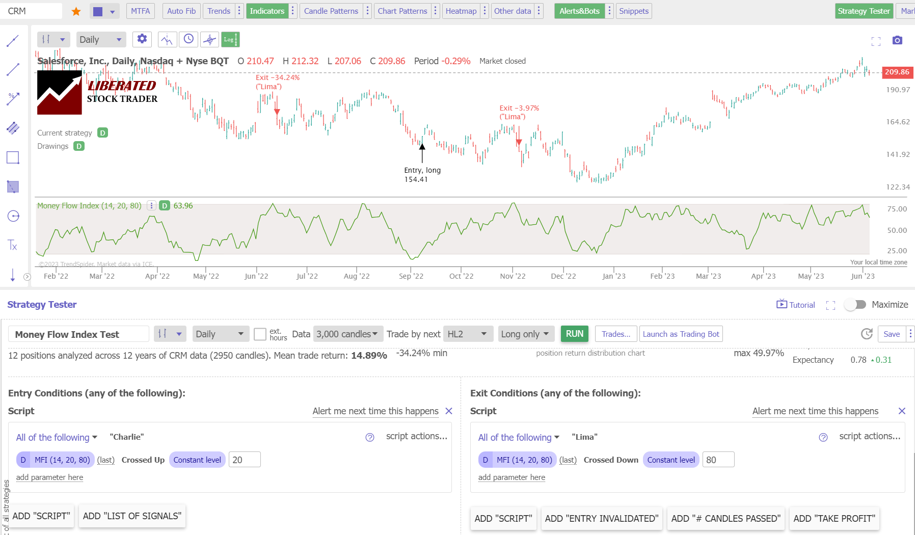 How to Backtest the Money Flow Index Using TrendSpider
