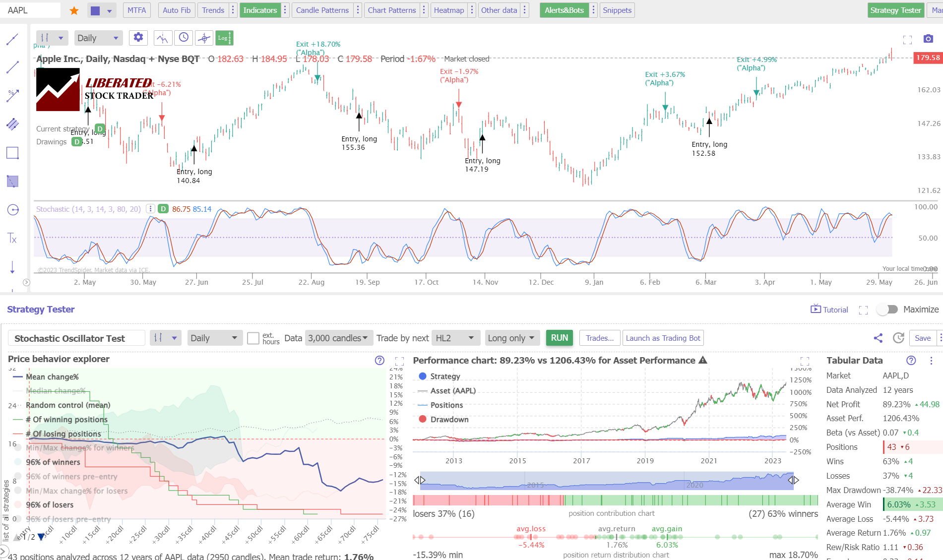Stochastic Oscillator Daily Performance Backtest: Apple Inc. 12 Year Results.