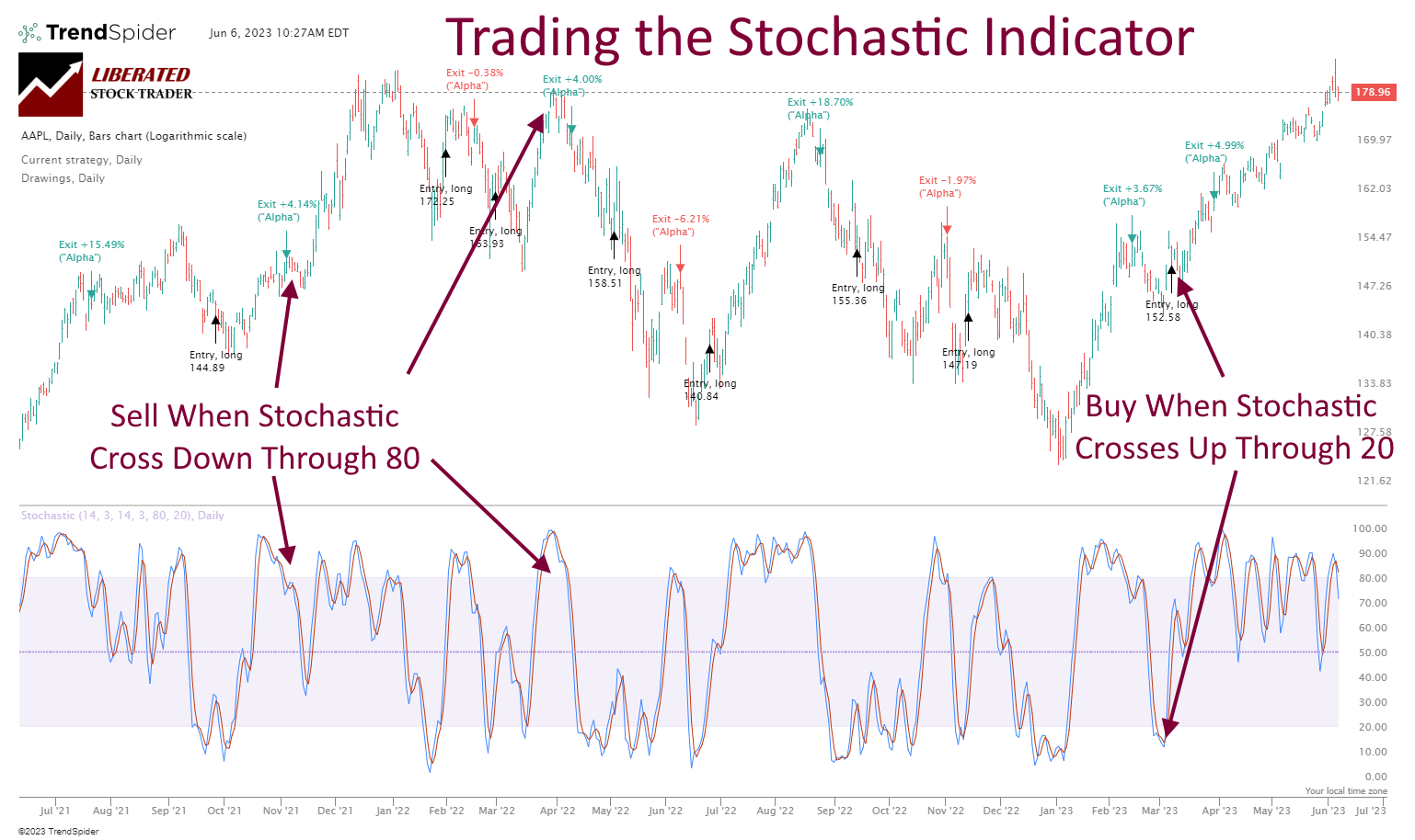How to Trade the Stochastic Oscillator