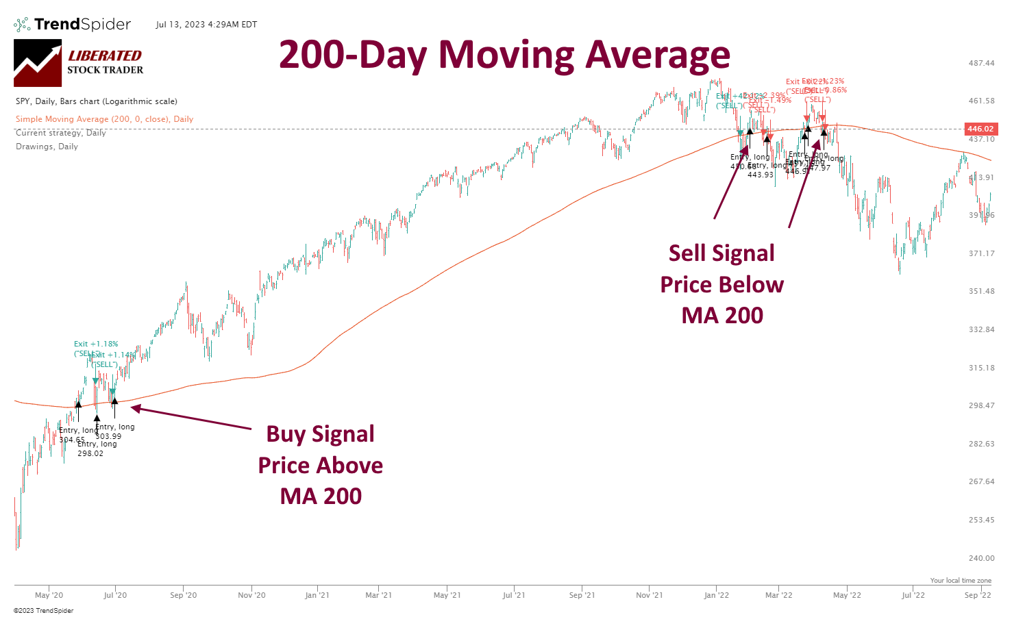 200-Day Moving Average Explained - How to Trade the 200-Day Moving Average
