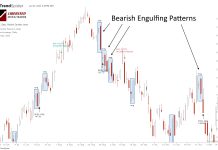 Bearish Engulfing Candle: Is It Profitable? I Test It!