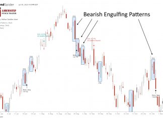 Bearish Engulfing Candle: Is It Profitable? I Test It!