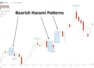 Bearish Harami & Bearish Harami Cross: Are These Candles Worth Trading?