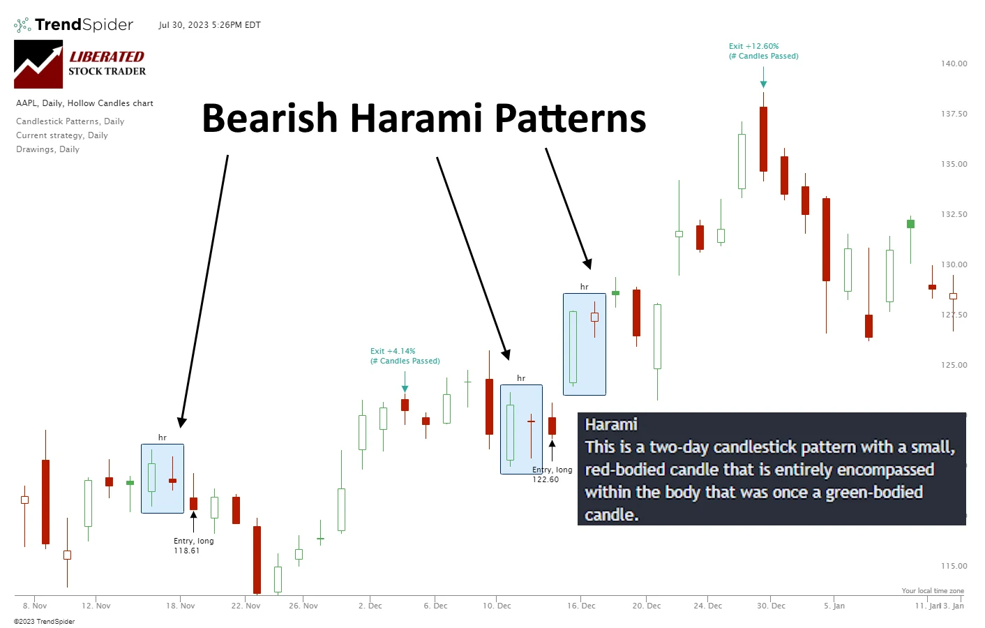 The Bearish Harami Pattern Explained
