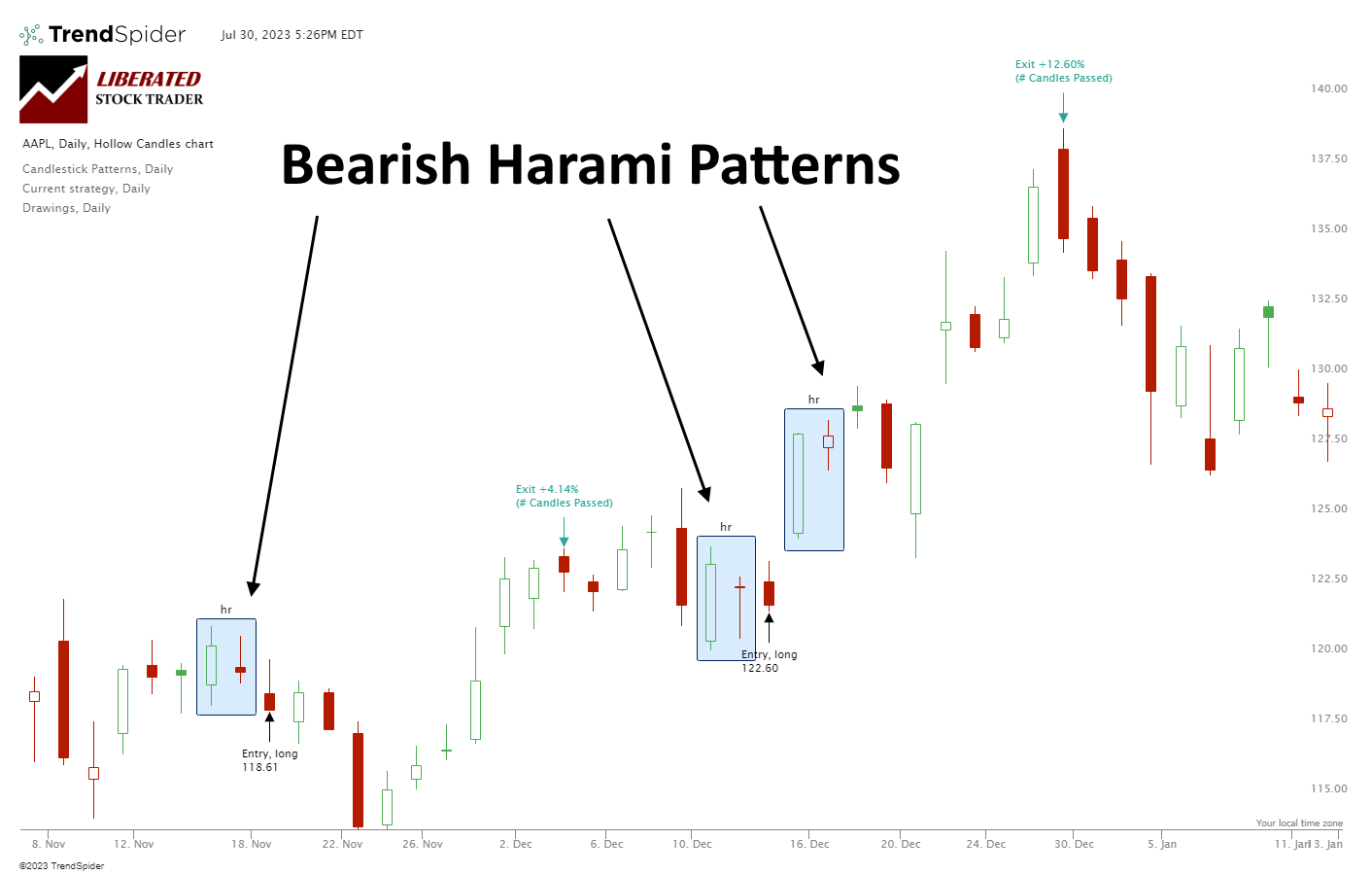 Bearish Harami & Bearish Harami Cross: Are These Candles Worth Trading?