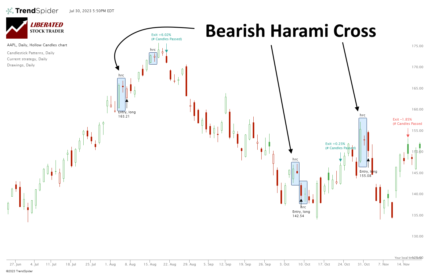 Bearish Harami Cross Candle Patterns Explained