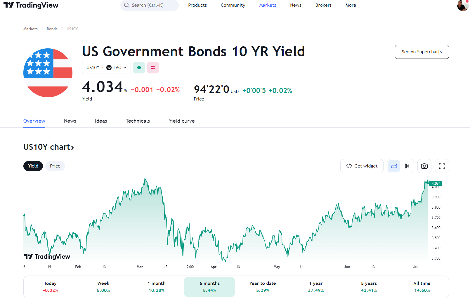 View Bond Yield Investing Charts, News and Bond Investing Ideas on TradingView