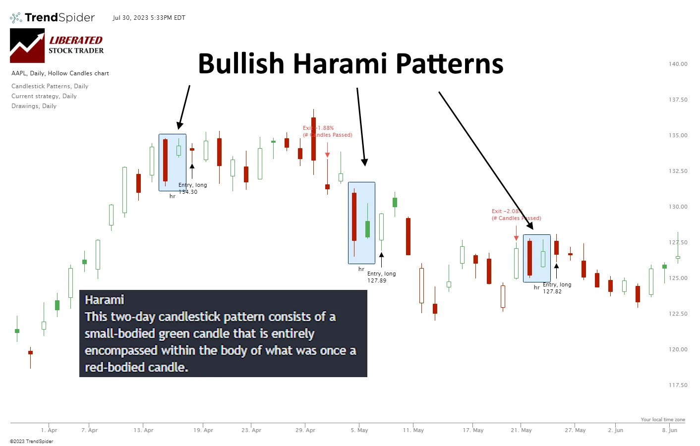 Bullish Harami Pattern Explained