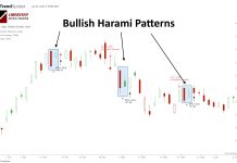 Bullish Harami & Harami Cross Patterns: How to Trade Them Based on the Data.