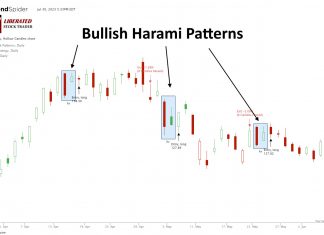 Bullish Harami & Harami Cross Patterns: How to Trade Them Based on the Data.