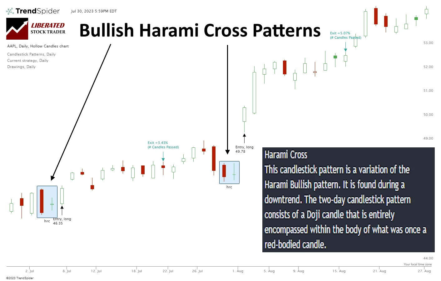 Bullish Harami Cross Pattern Explained