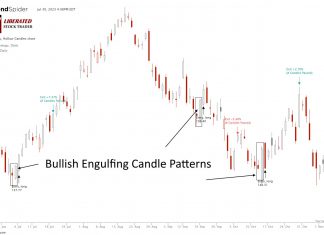 Bullish Engulfing Candle: Is It Worth Trading? I Explain It With Data!