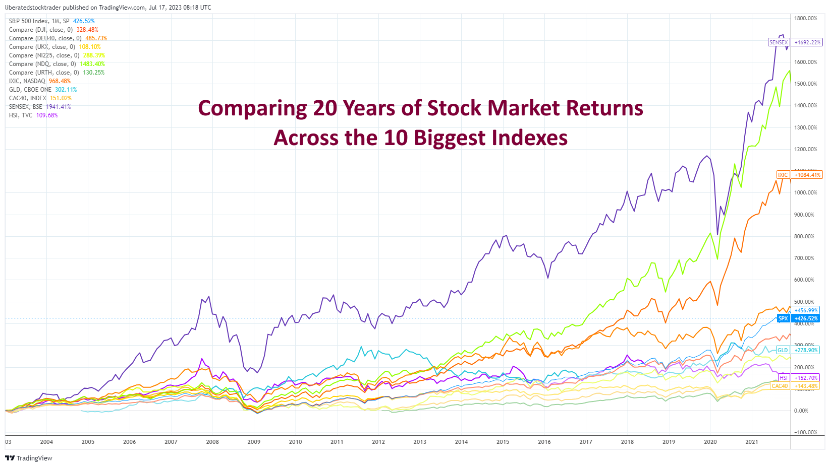 How to Compare Buy and Hold Returns Across the 10 Major Global Stock Market Indexes