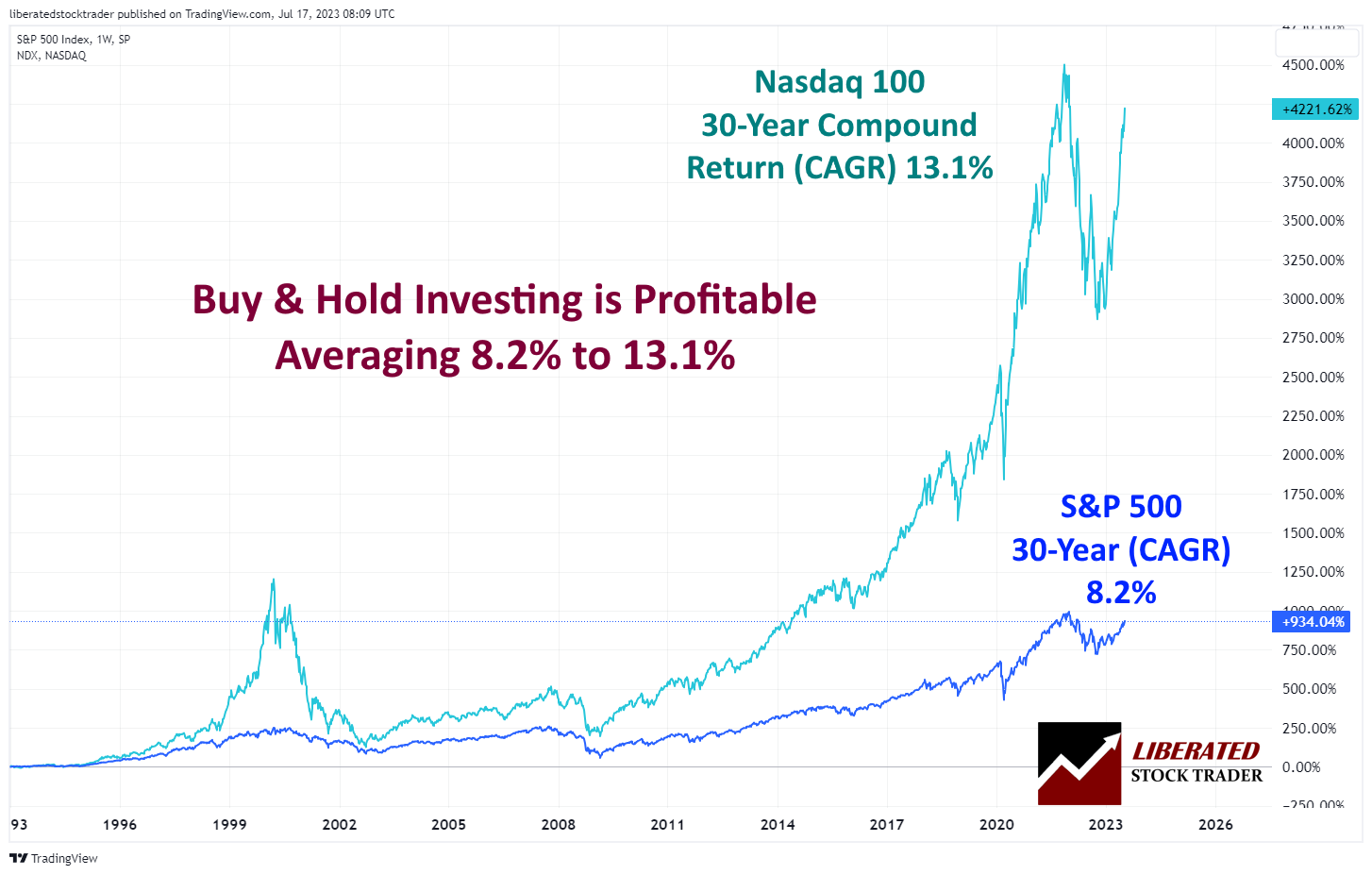 Buy and Hold Returns In Stock Investing. 30-Year Chart Nasdaq 100 vs. S&P 500