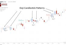 Doji Candlestick Pattern: How Does It Work & Is It Reliable?