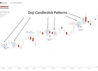 Doji Candlestick Pattern: How Does It Work & Is It Reliable?