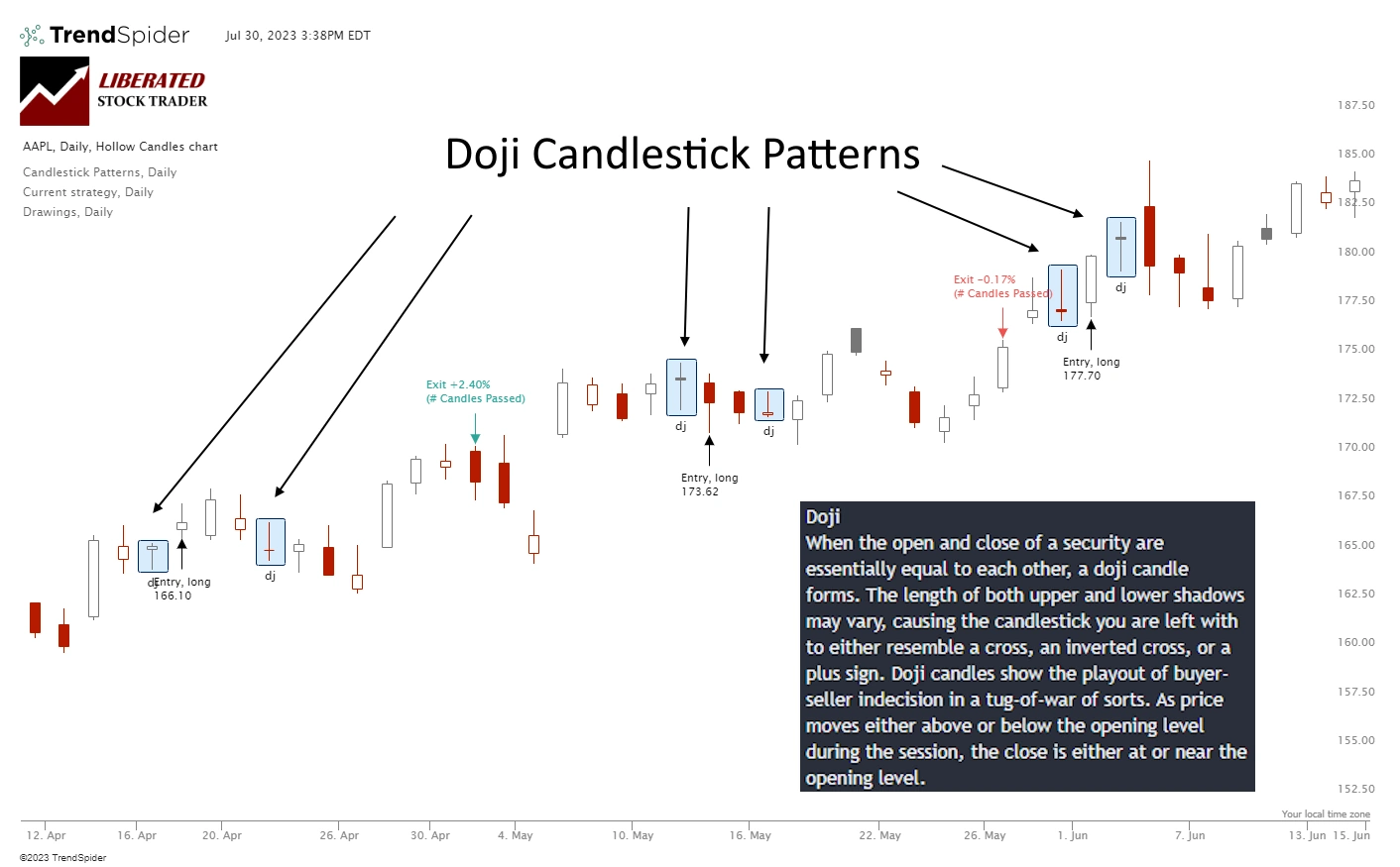 Doji candles indicate market indecision, which could signal potential trend reversals or continuation, depending on the recent price action.