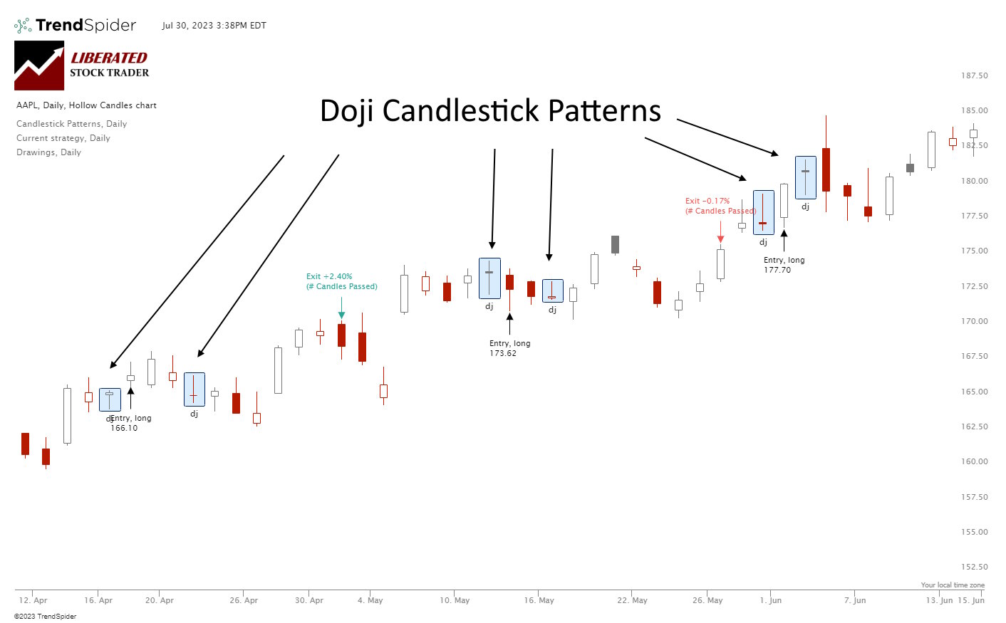 Doji Candlestick Pattern: How Does It Work & Is It Reliable?