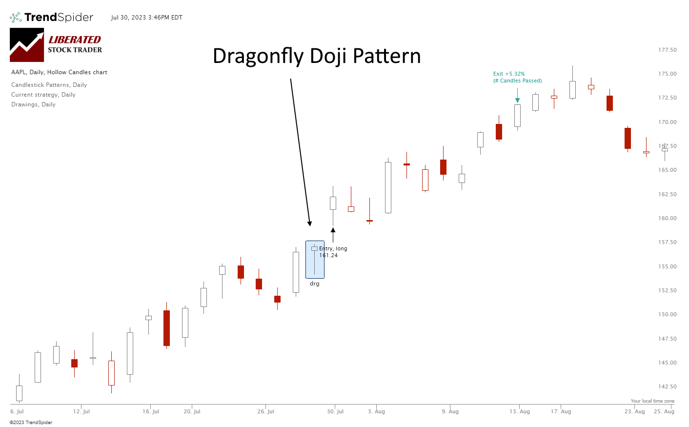 Dragonfly Doji Chart: The Dragonfly Doji displays a session wherein the opening and closing prices are at the high of the day.