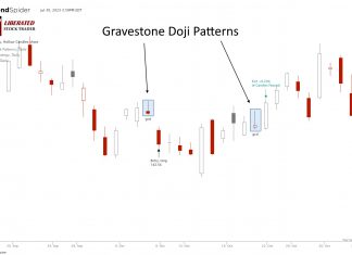 The Gravestone Doji Candle