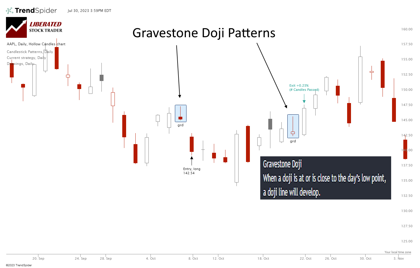 The Gravestone Doji Candle Pattern Explained