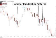 Hammer Candlestick: Is It Worth Trading? We Explain Everything.