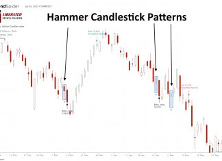 Hammer Candlestick: Is It Worth Trading? We Explain Everything.