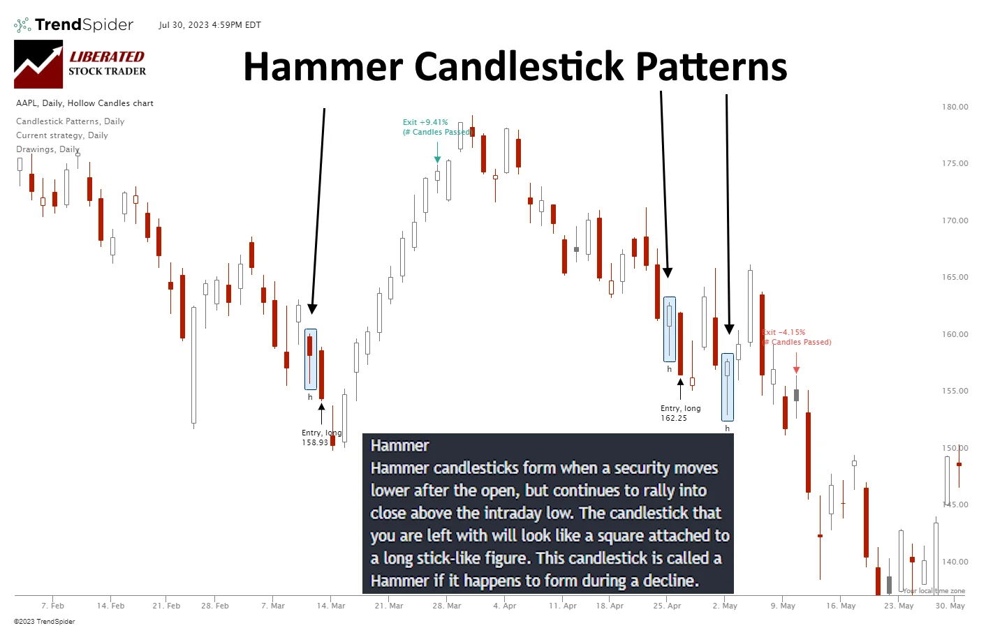 The Hammer Candlestick Explained: The Hammer Candle represents a battle between buyers and sellers where the sellers initially have the upper hand, driving prices down. However, the buyers eventually step in and rally, driving the price back up to the opening level.