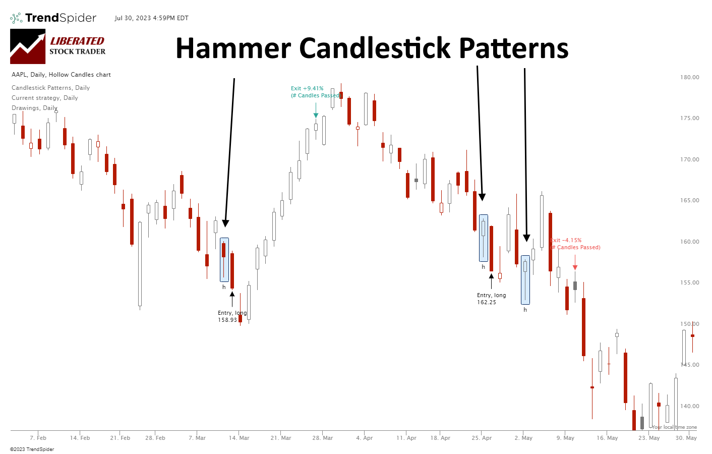 Hammer Candlestick: Is It Worth Trading? We Explain Everything.