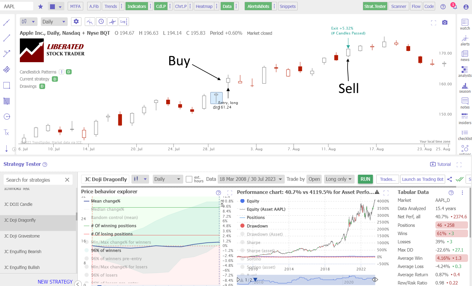 Example: Trading the Dragonfly Doji. Our Backtesting Data Shows A Positive Trade on Apple Inc. 
