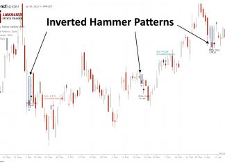Inverted Hammer Pattern: Is it the Best Candlestick?