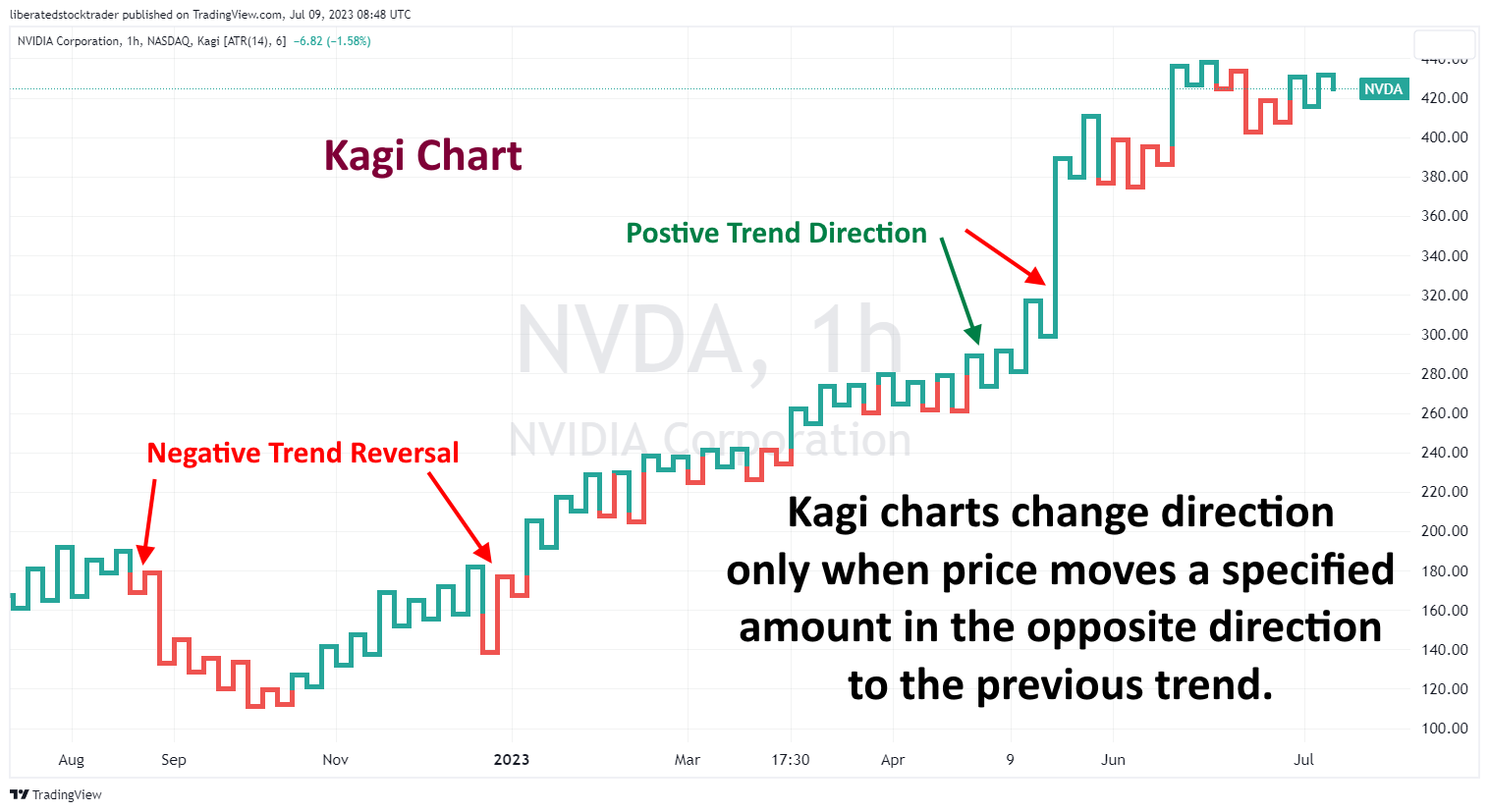 Kagi Charts Explained
