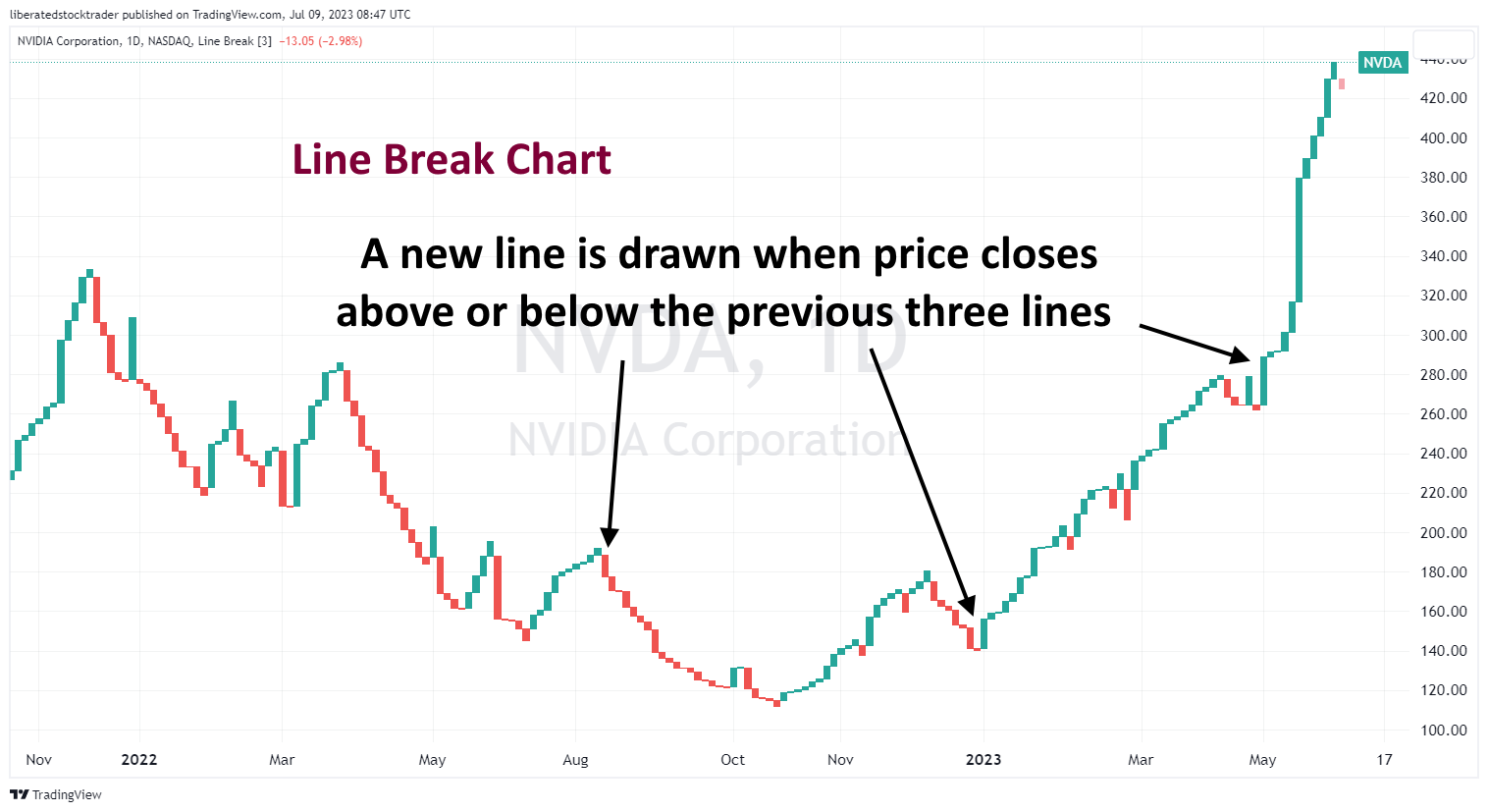 The Line Break Chart Explained.