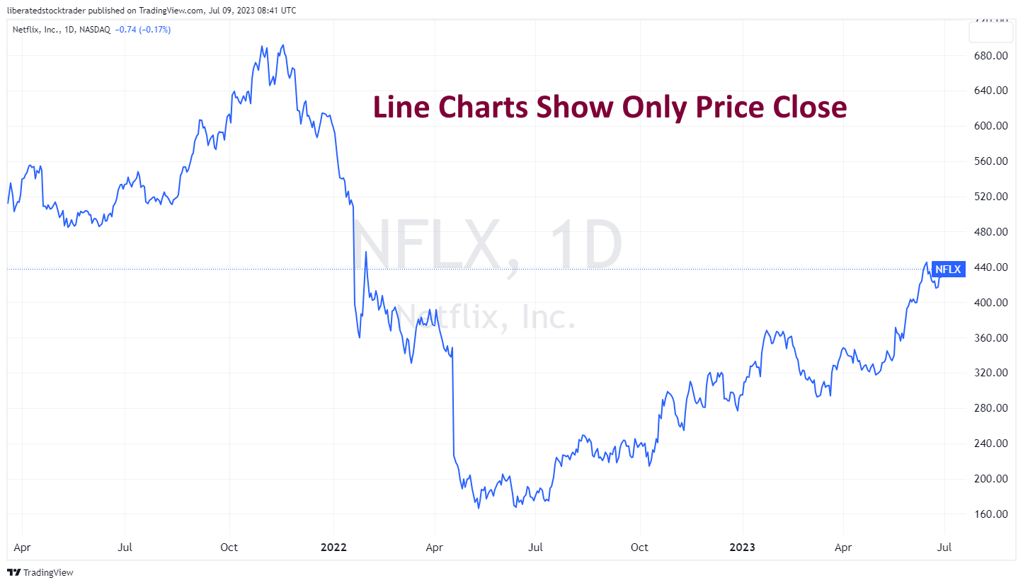 Line Charts Explained