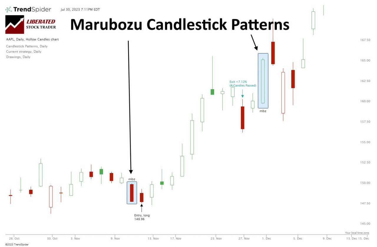 Marubozu Candles: Bullish vs Bearish, Which Is Best? I Test!