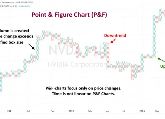 Point & Figure (P&F) Charts Explained