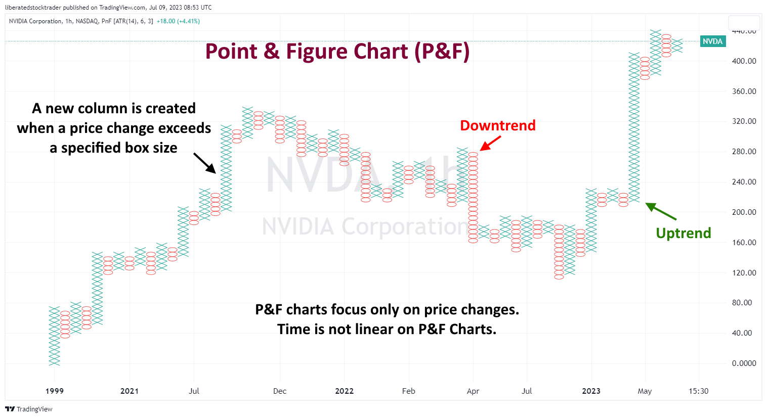 Point & Figure (P&F) Charts Explained