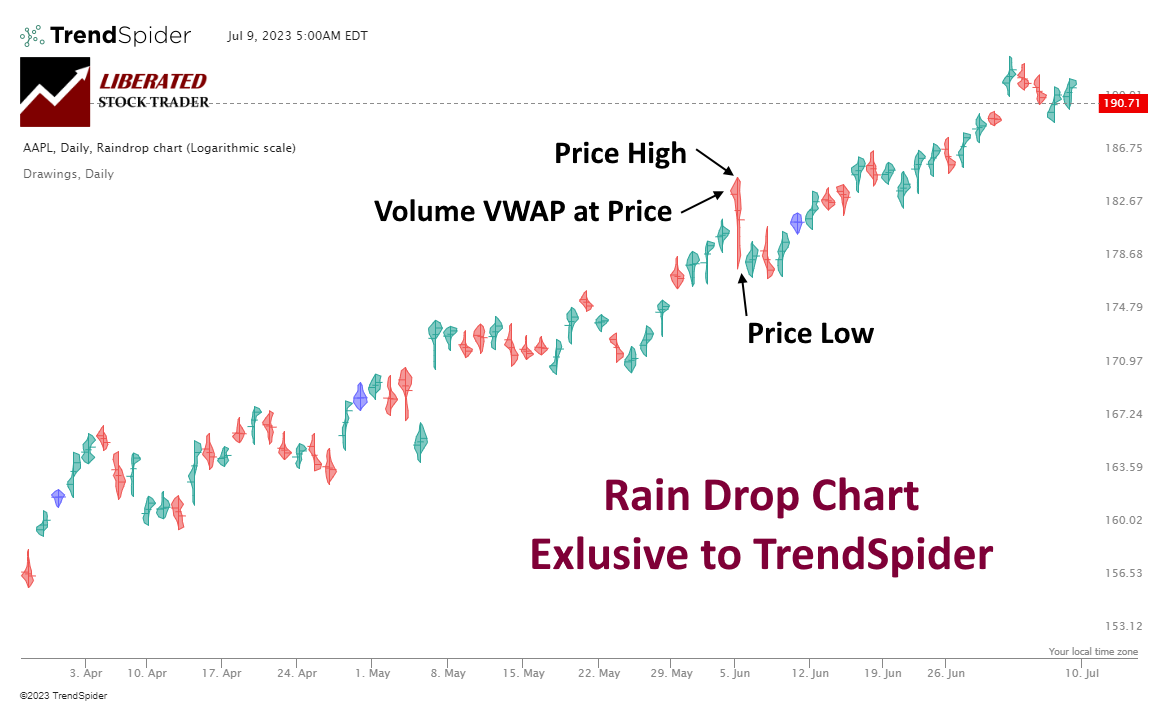 Raindrop Charts by TrendSpider is a Unique & Innovative Chart Type.