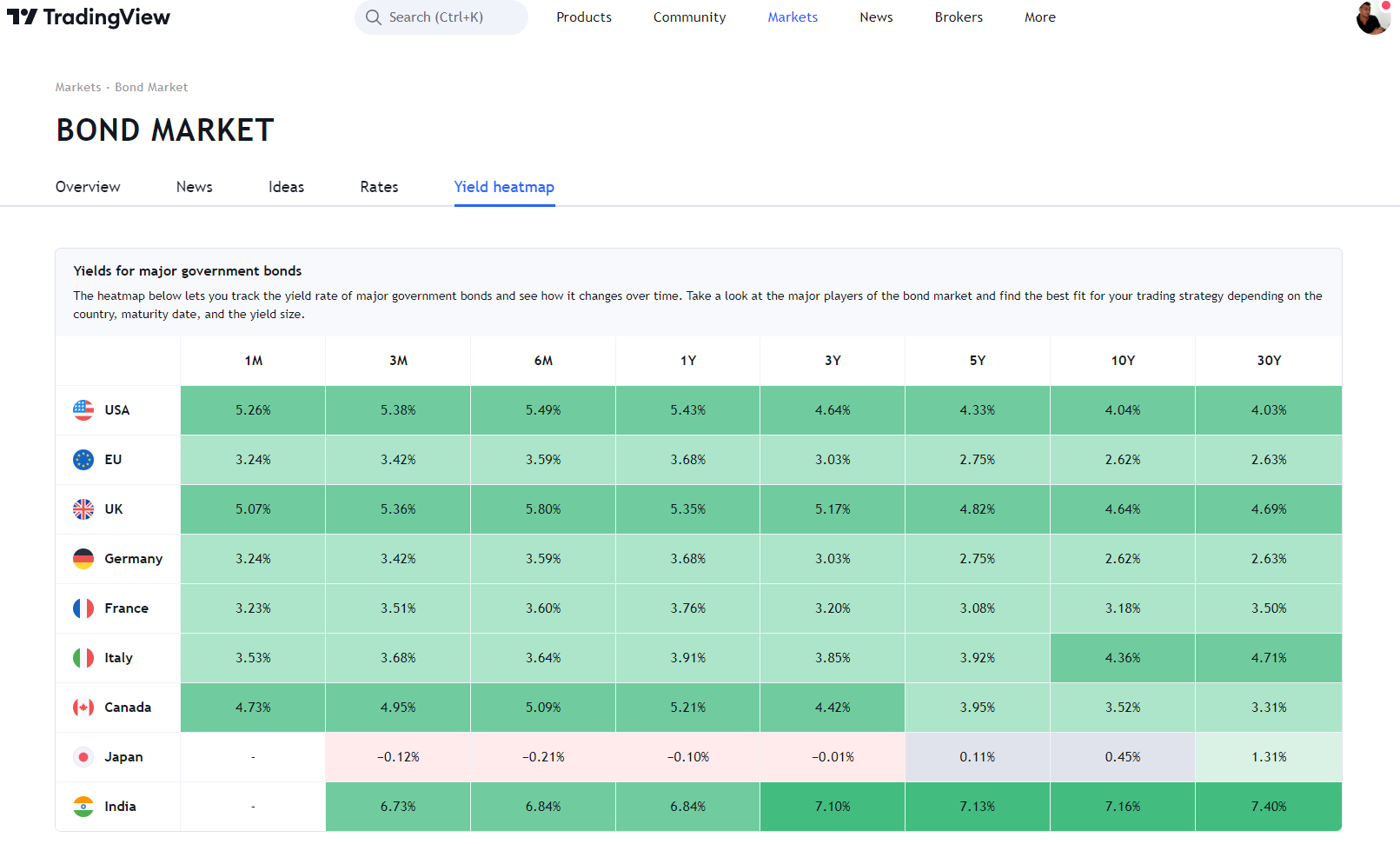 A Global Bond Investing Heatmap Provides By TradingView.