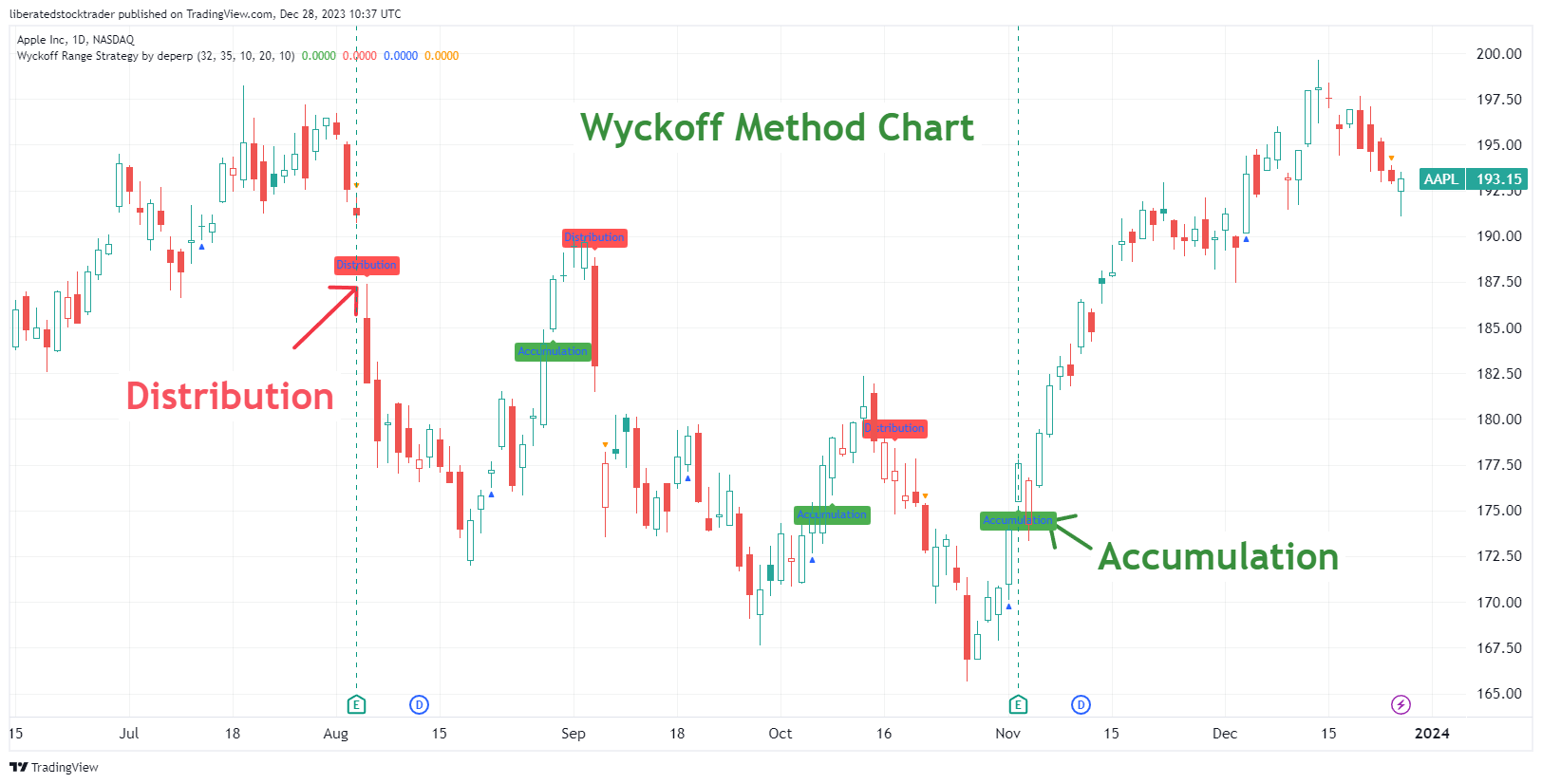 Accumulation and Distribution in the Wyckoff Method