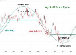 Wyckoff Method Explained: Accumulation & Distribution Trading