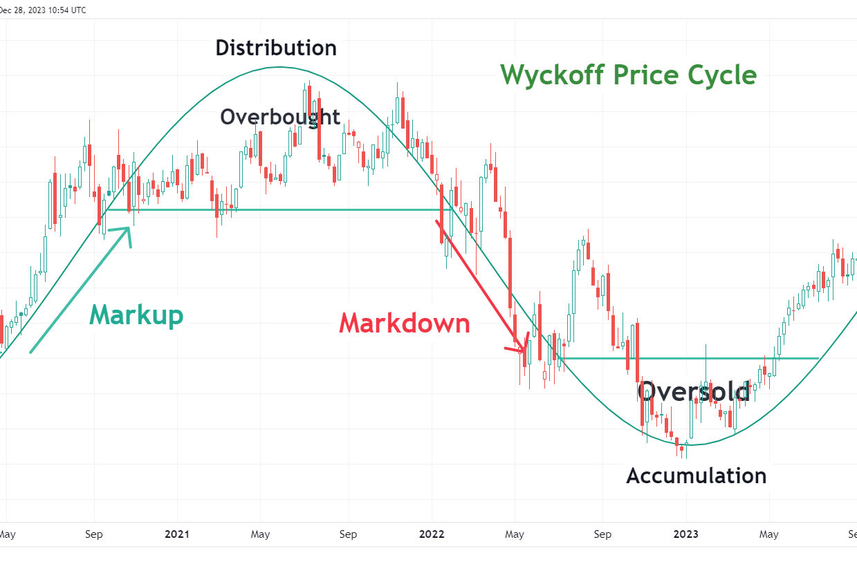 Wyckoff Method Explained: Accumulation & Distribution Trading