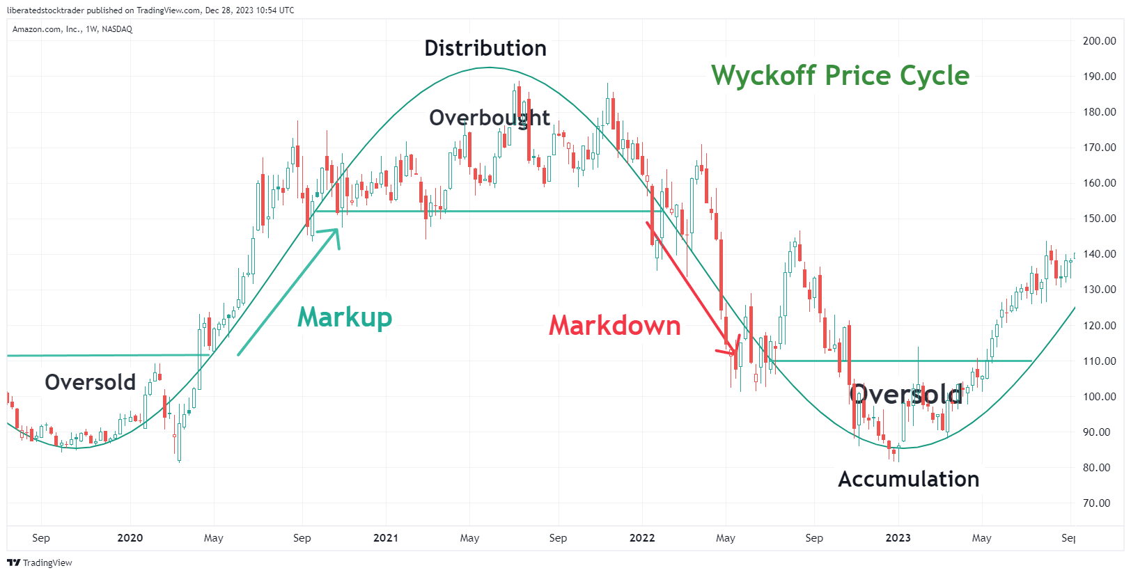 Wyckoff Phases Example: Accumulation, Distribution, Markup, Markdown, Overbought, and Oversold.