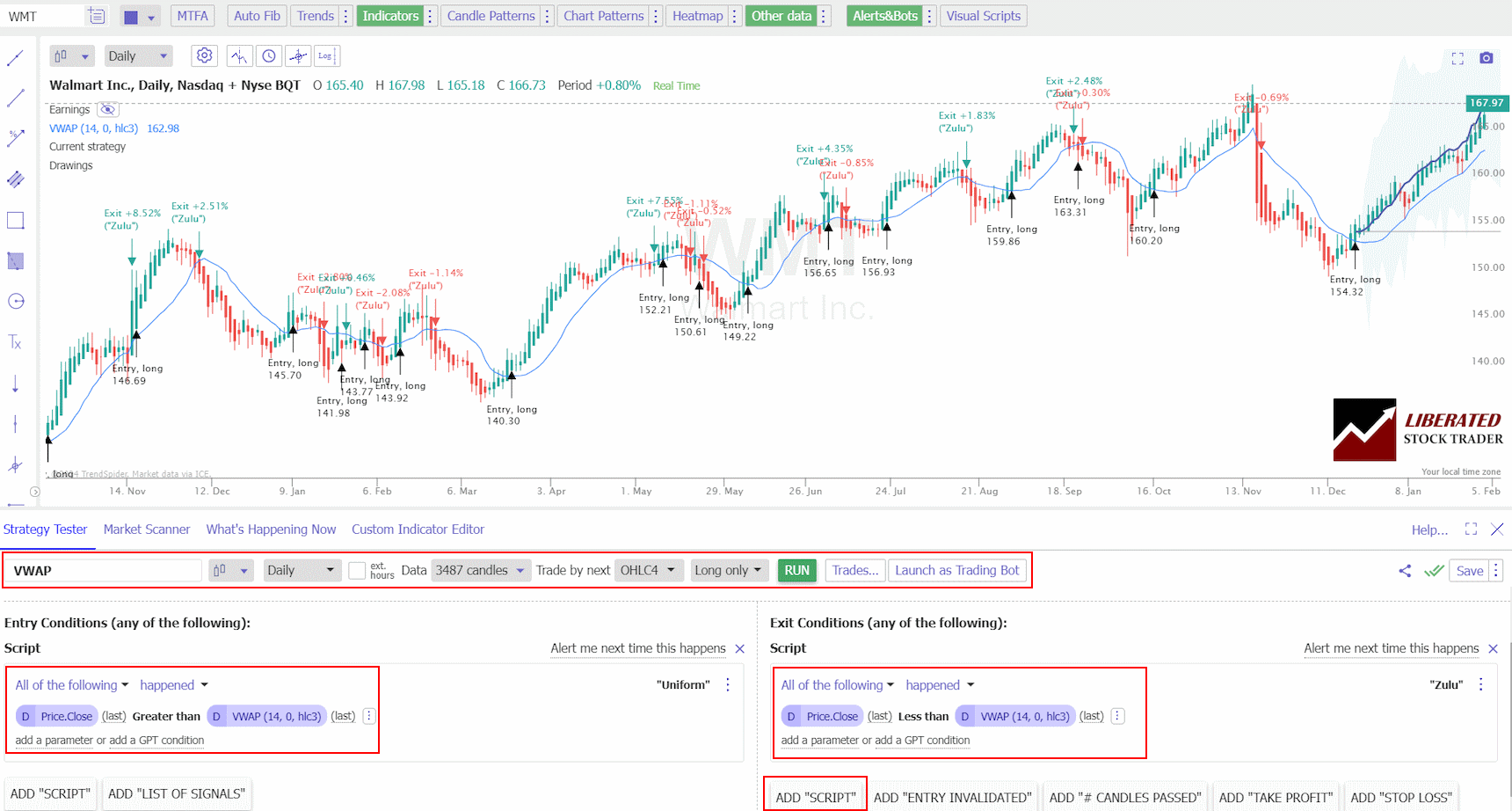 How to test the VWAP Indicator & Align it to Your Strategy