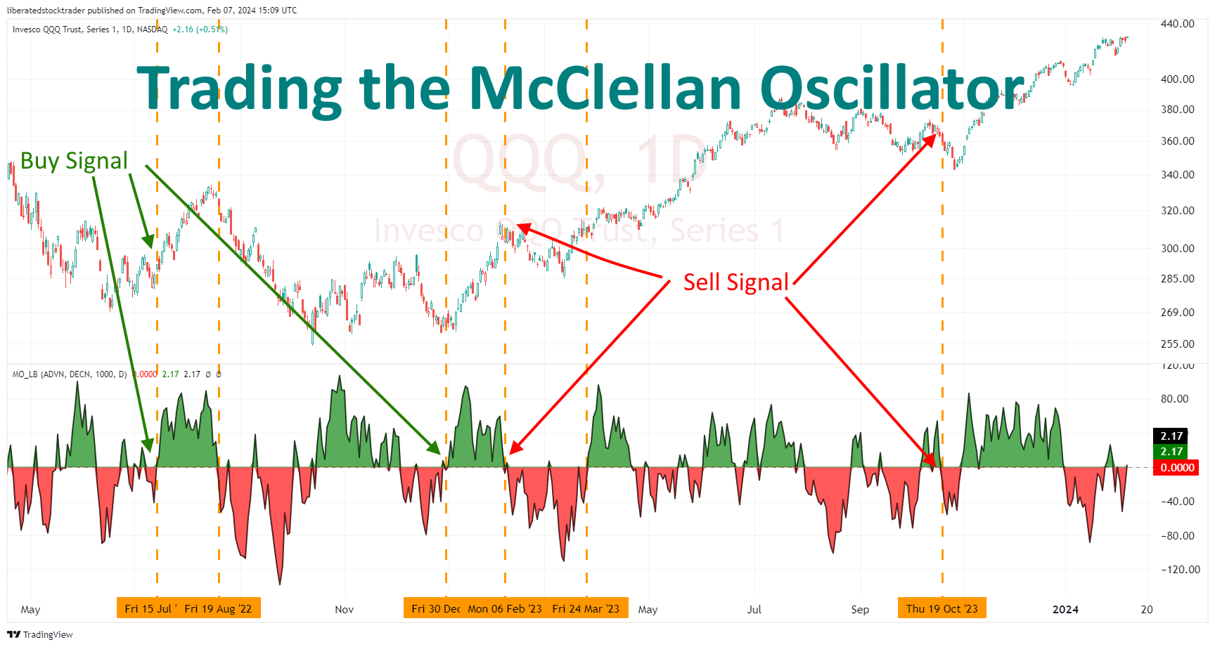Understanding the McClellan Oscillator: Tip for Generating Buy and Sell Signals